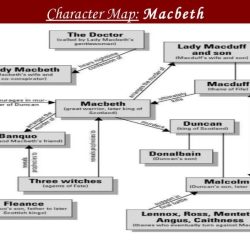 Macbeth act 2 character map answers