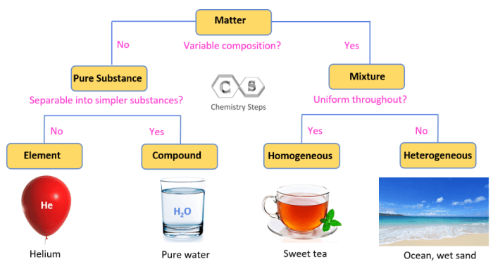 Classify each substance as an element or a compound